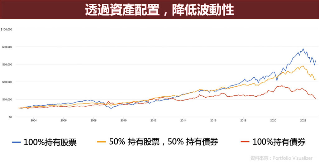 基金怎麼選?從風險、回報到資產配置,全面剖析選擇技巧 2 資產配置降低波動性數據圖