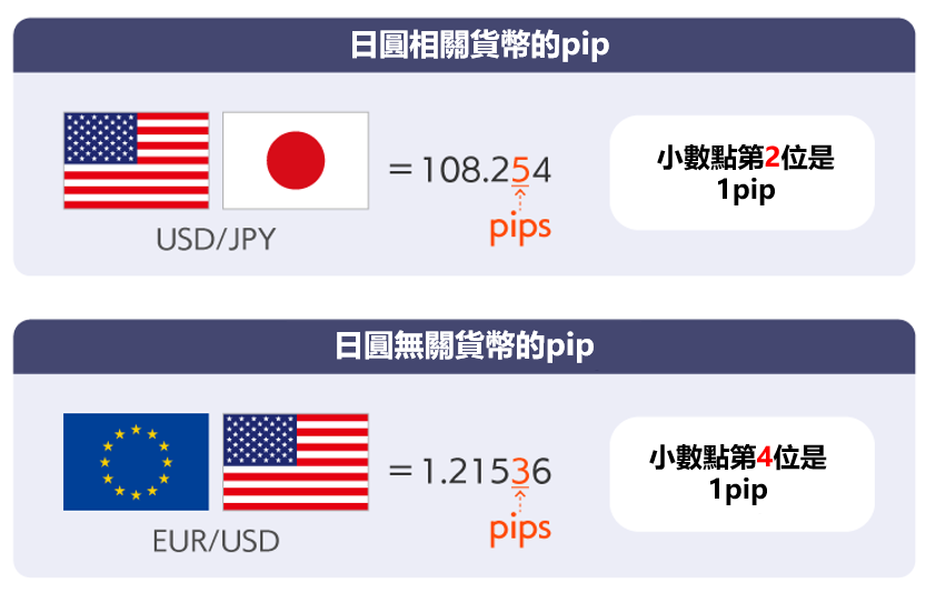 什麼是 PIPS?從新手到專業的必修課 2 圖解日元相關與無關貨幣的PiPS