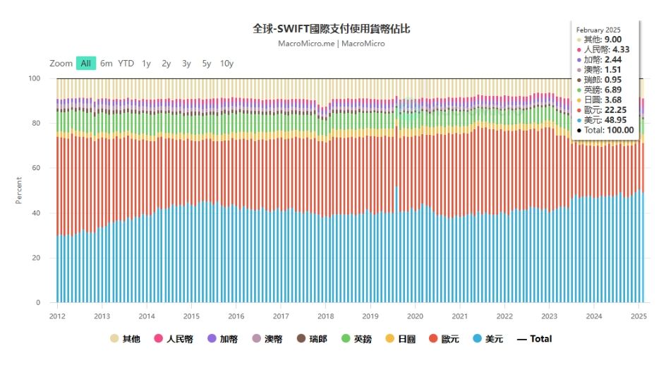 人民幣會貶還是升?2025年人民幣走勢與投資攻略 2 2025年2月人民幣(CNY)市場佔有率達4.33%