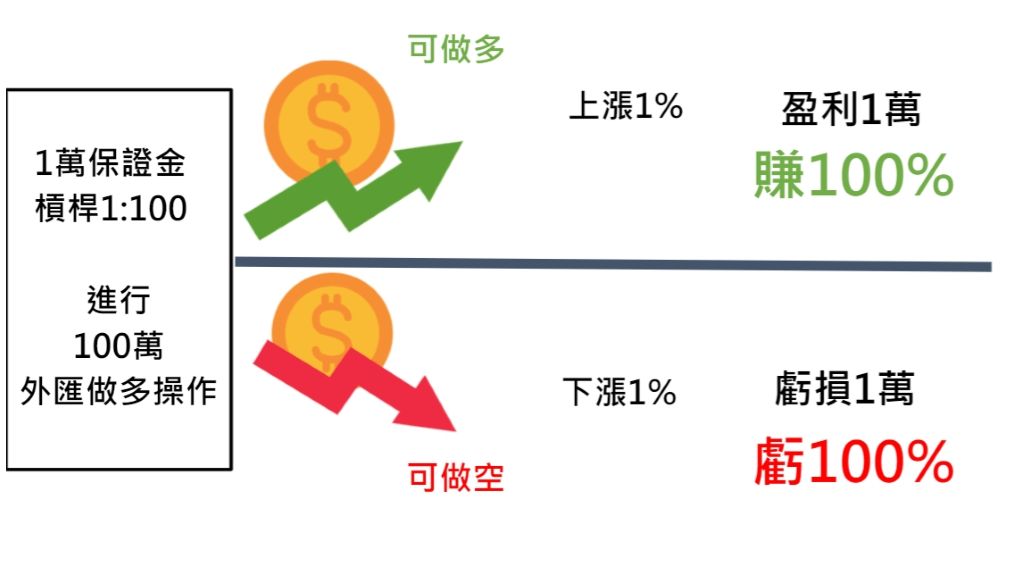 差價合約的交易方法