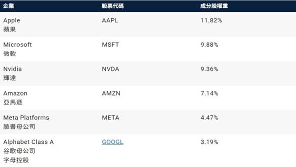 納斯達克指數代表性科技股企業