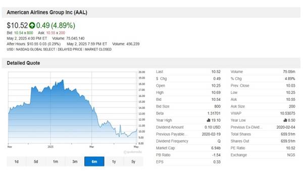 美國航空股價走勢圖