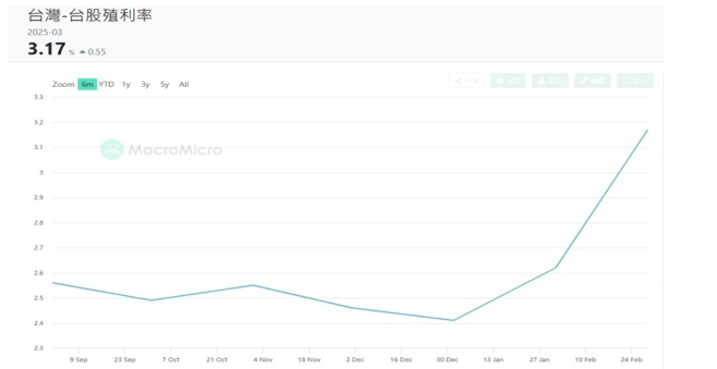 殖利率投資策略
