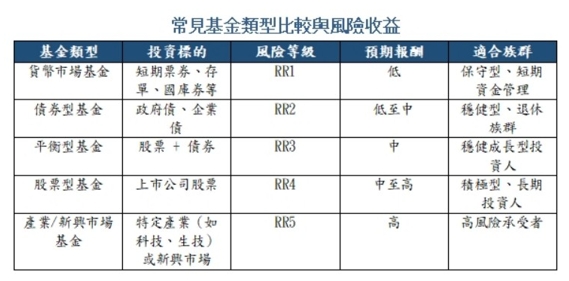 常見基金類型比較與風險收益