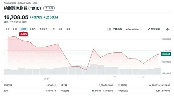 歷年納斯達克指數走勢圖