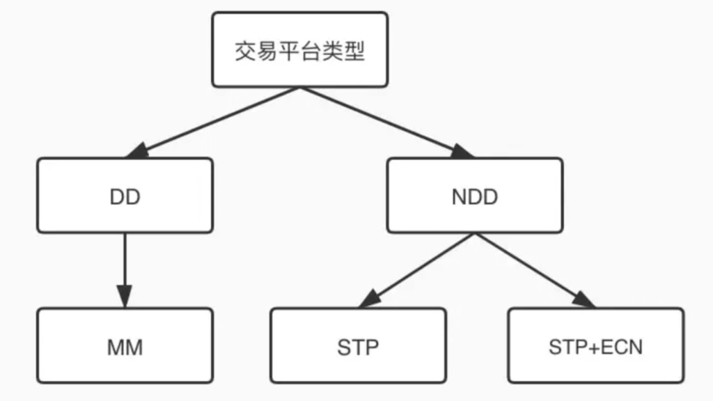 STP與ECN的差異- ultima markets