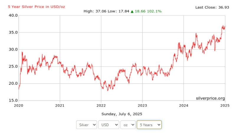 白銀價格現在值得衝嗎?散戶也能上車的銀色行情筆記 4 image 34