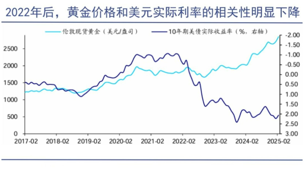 黃金走勢圖10年:從震盪到突破,你錯過了哪些關鍵時刻? 3 2022年後黃金價格與美元實際利率相關性下降- ultima markets