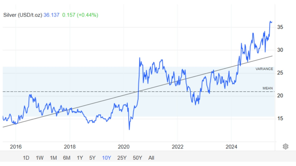 白銀走勢圖10年大揭密:從谷底到高點,你錯過了什麼? 4 image 44