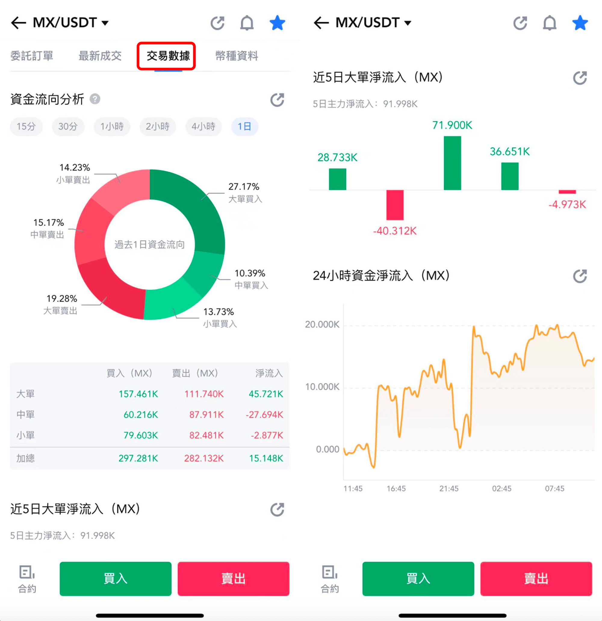 【資金流向分析】、【近 5 日大單凈流入】和【24 小時資金凈流入】這三張圖表，主要展示了不同的時間段內，資金的流向變化。