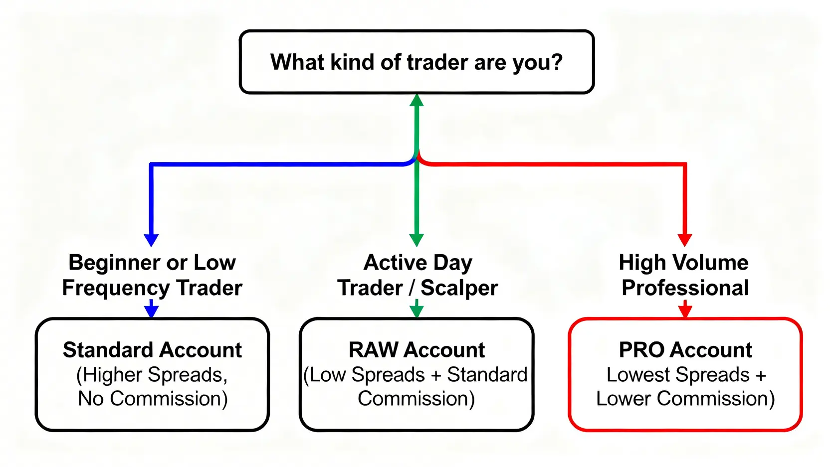 2026 Vantage 評測|交易成本、監管風險與資金安全全解析 4 Vantage帳戶類型選擇流程圖,根據交易者類型(新手、活躍交易者、高頻專業人士)推薦適合的帳戶(標準、RAW或PRO)。