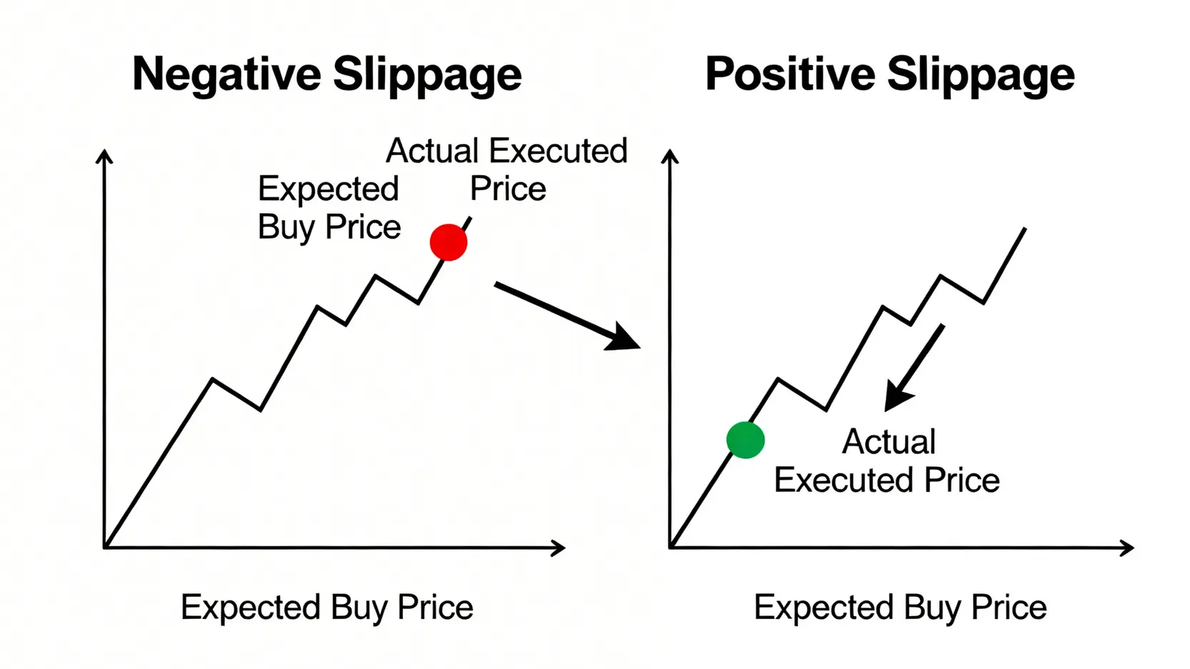 【2026 Vantage 評測】不談開戶,只談成本:Vantage 真實滑點與隔夜利息,對決 OANDA、IG 3 正滑點與負滑點的對比示意圖,解釋了預期成交價與實際成交價之間的差異。