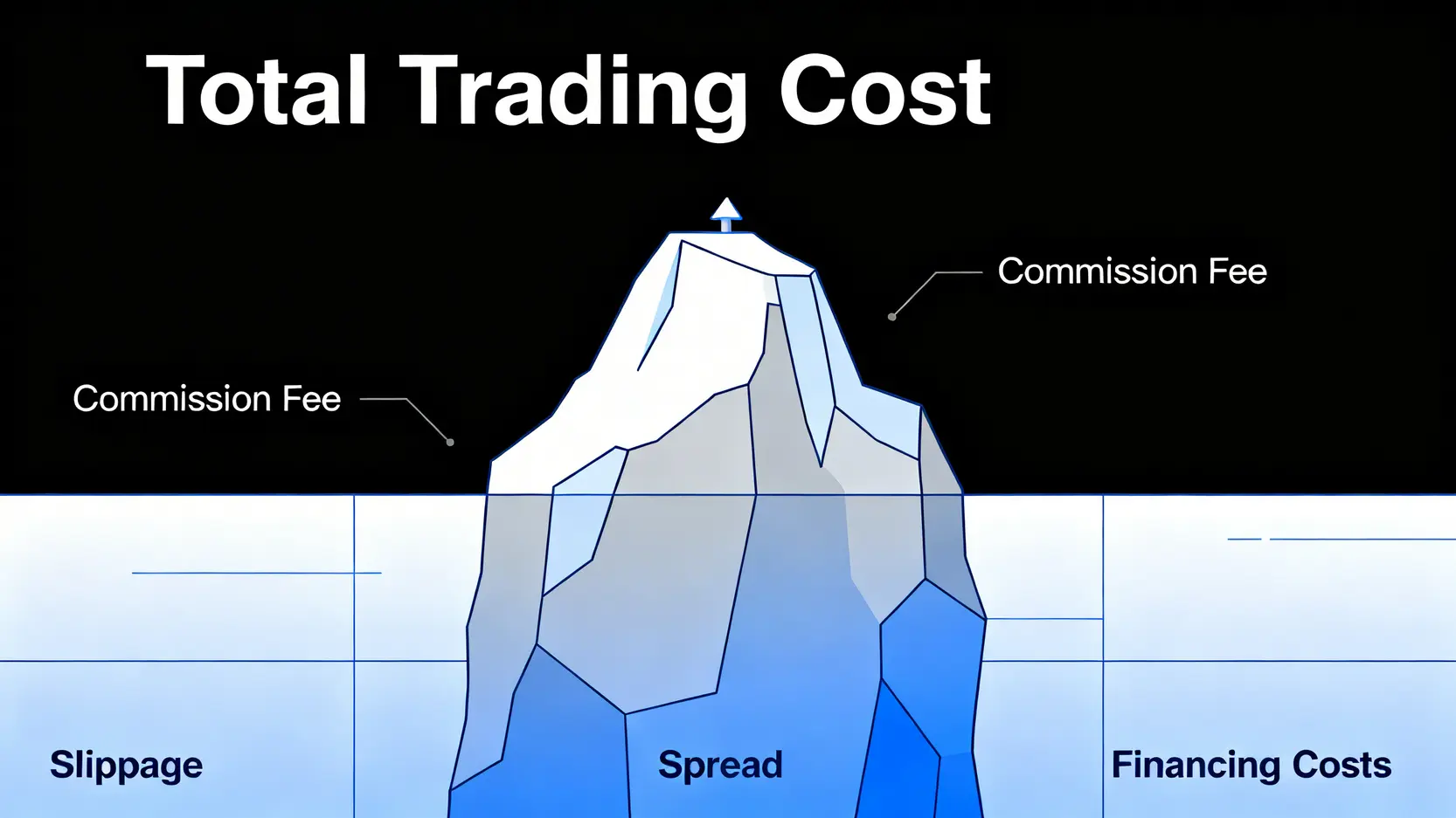 【2026投資風險預警】台灣主流券商隱藏成本分析:您不知道的滑點與隔夜利息 2 總交易成本冰山圖,顯示可見的佣金與隱藏的滑點、價差等成本。