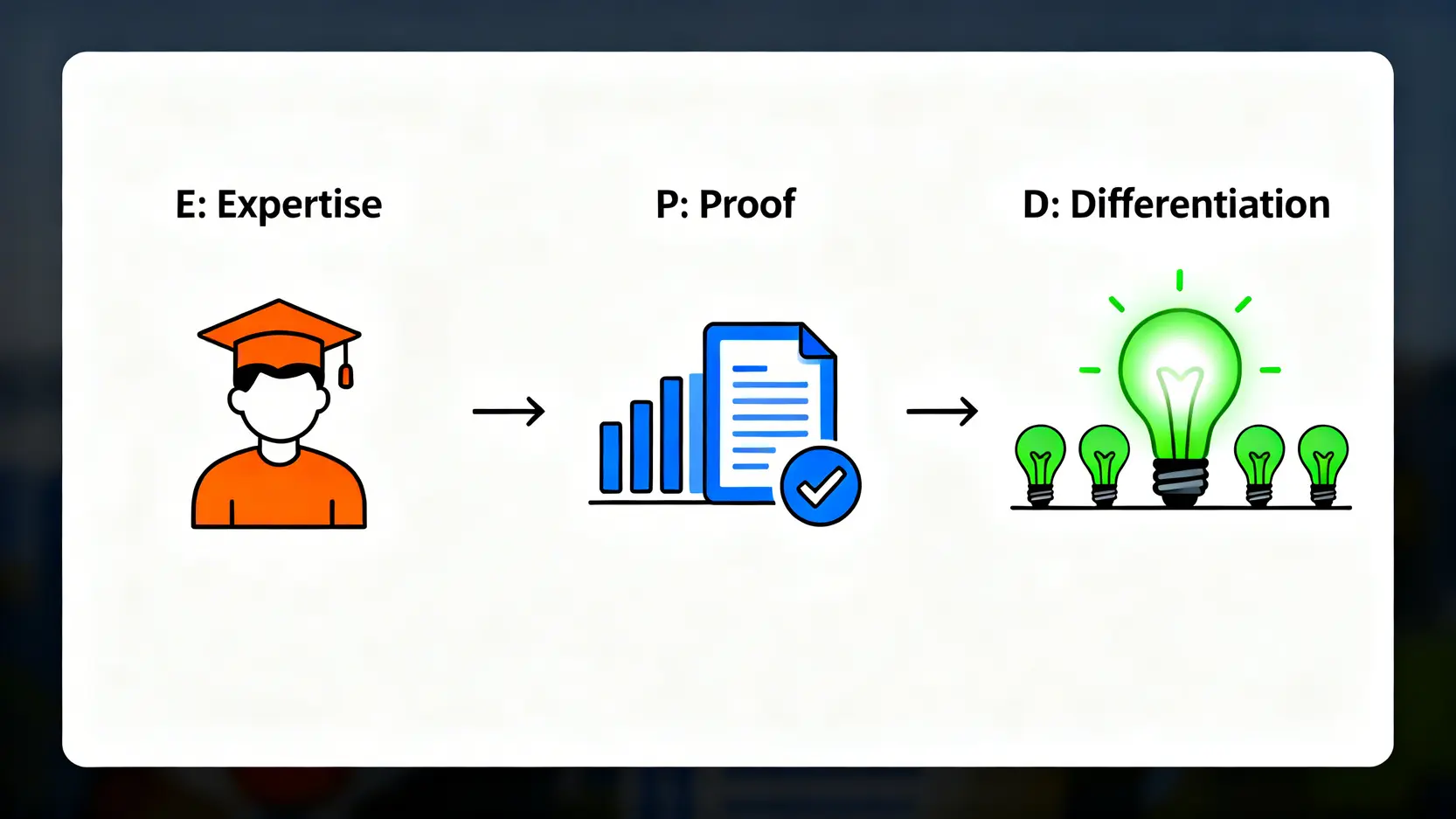 2026數位權威解碼:Google搜尋引擎新規則下的內容策略終極指南 4 E.P.D.
