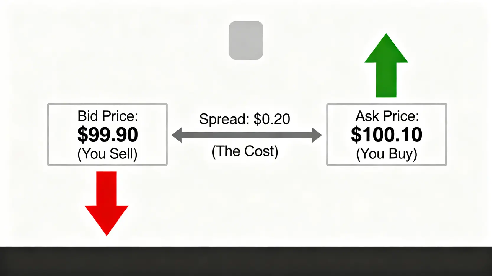 金融投資入門:2026年3種隱性成本如何影響你的第一筆交易 3 一張解釋買賣價差的示意圖。投資者以較高的賣價(Ask