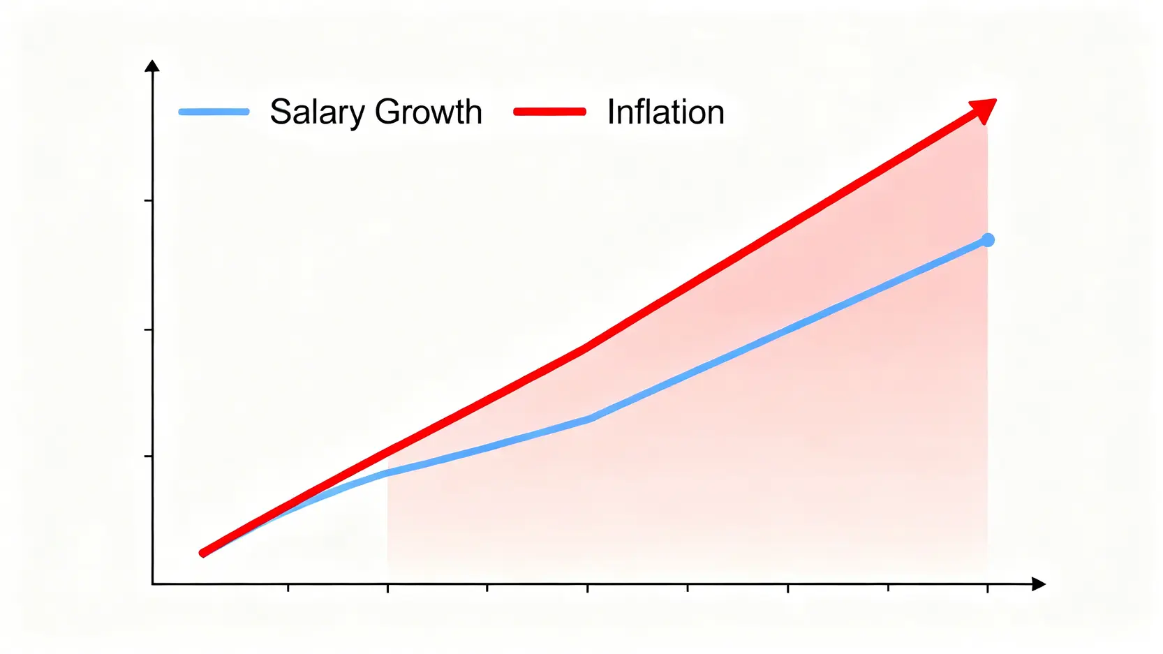 2026年被動收入完整指南:專家實測10種建立多元現金流的實戰策略 2 一張顯示薪資增長與通膨率對比的趨勢圖,通膨線的增長速度明顯快於薪資線,突顯了購買力的下降。