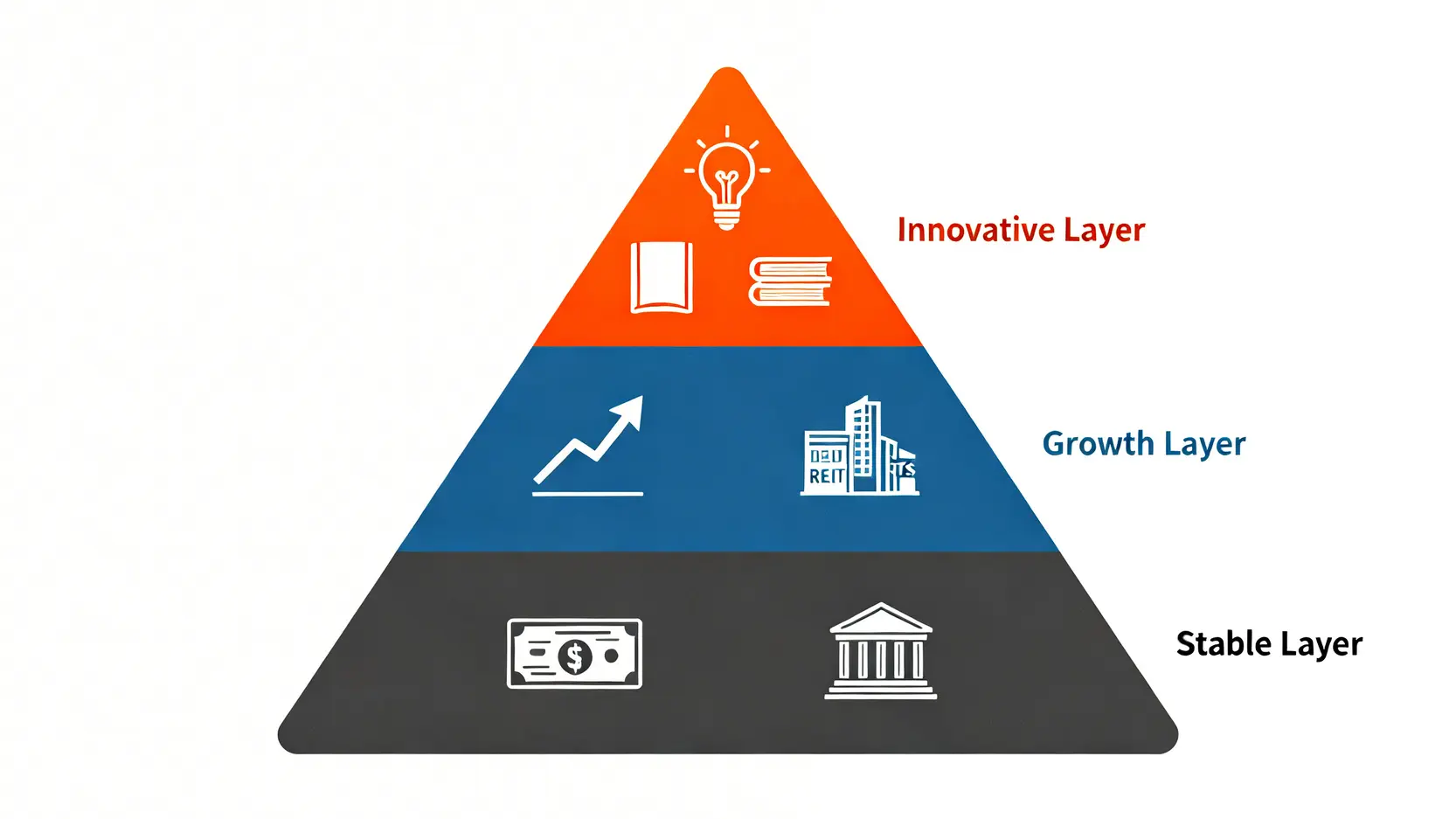 2026年被動收入完整指南:專家實測10種建立多元現金流的實戰策略 3 一個三層金字塔圖,展示被動收入組合的結構,底層是穩定型,中層是增長型,頂層是創新型。