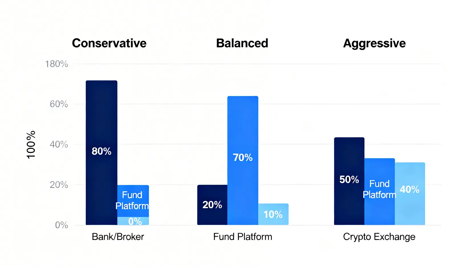 2026基金投資照妖鏡:揭開銀行不說的『隱性成本』,你付的費用可能比想的多70%! 4 三種不同風險承受度投資者的平台配置建議圖。保守型主要配置在銀行,穩健型主要在基金平台,而積極型則在基金平台基礎上配置了更高比例的加密貨幣交易所。