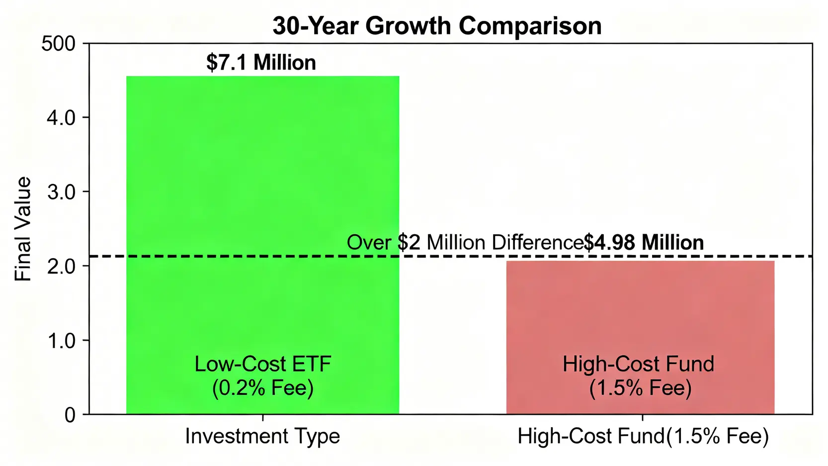 2026台灣股票開戶終極指南:5大券商手續費與隱藏成本深度解析 3 長期投資費用影響對比圖,顯示低費用ETF與高費用基金在30年後的資產總值差異。