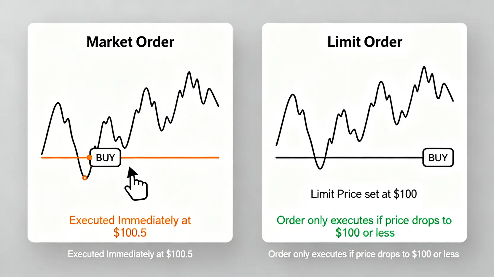 2026台灣股票開戶終極指南:5大券商手續費與隱藏成本深度解析 4 市價單與限價單的運作方式比較圖。