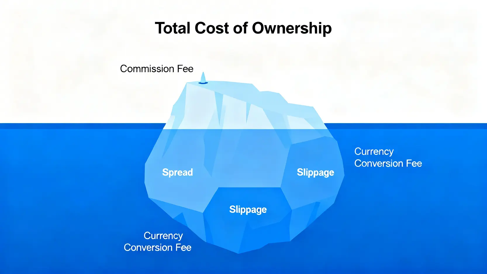 【2026白銀投資】銀價還會漲嗎?白銀價格走勢分析與投資管道推薦 2 總持有成本冰山圖,顯示手續費只是冰山一角,而價差、滑點和匯兌成本是更大的隱藏成本。
