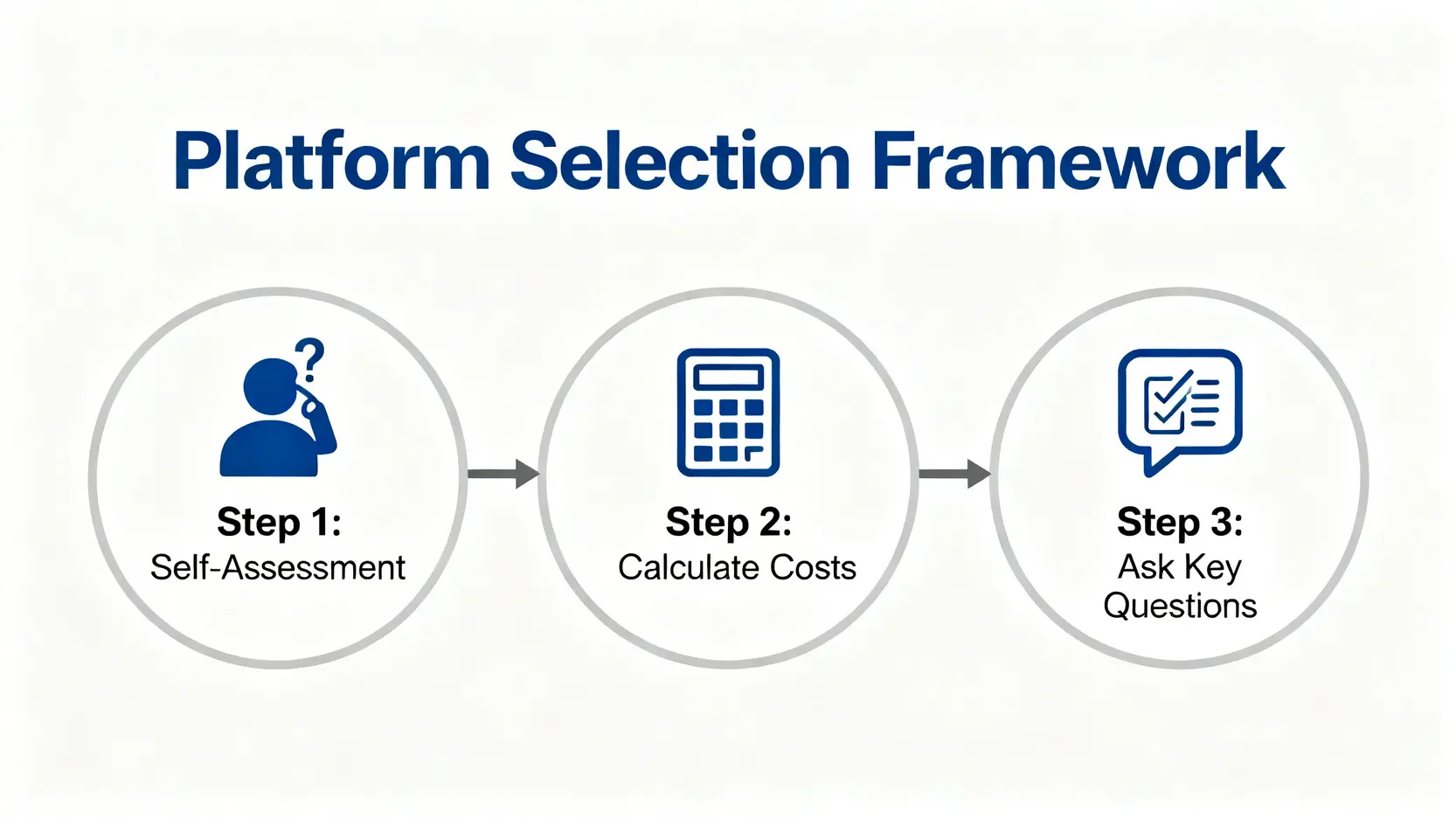 【2026白銀投資】銀價還會漲嗎?白銀價格走勢分析與投資管道推薦 4 選擇投資平台的三步驟流程圖:第一步自我評估,第二步計算成本,第三步詢問關鍵問題。