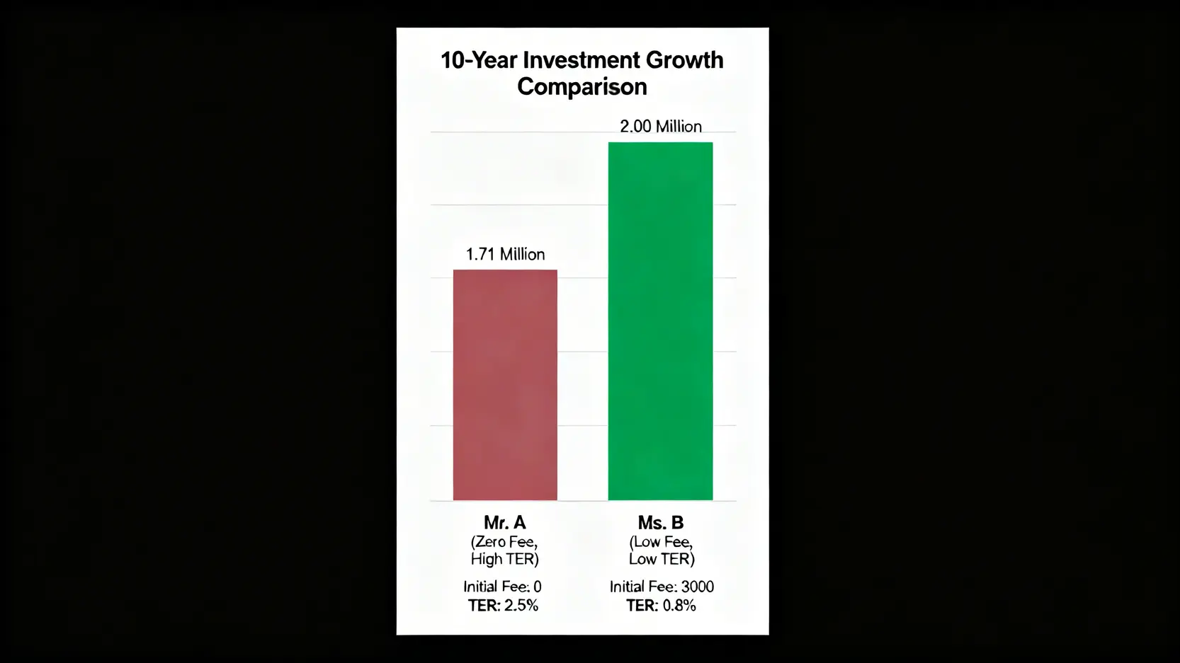 【2026深度解析】基金投資的隱藏成本:為何「總持有成本」而非手續費,才是決定你未來十年回報的關鍵? 3 兩位投資者十年後資產對比圖。A先生零手續費但內扣費高,最終資產170.8萬;B小姐支付手續費但內扣費低,最終資產200.2萬。
