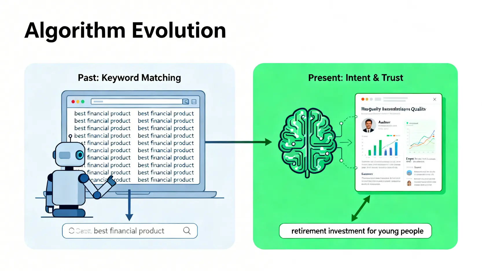 2026數位信任戰略:避開演算法陷阱,打造品牌護城河的終極指南 2 搜尋引擎演算法的演變對比圖,從過去的關鍵字匹配到現在的意圖理解與信任評估。