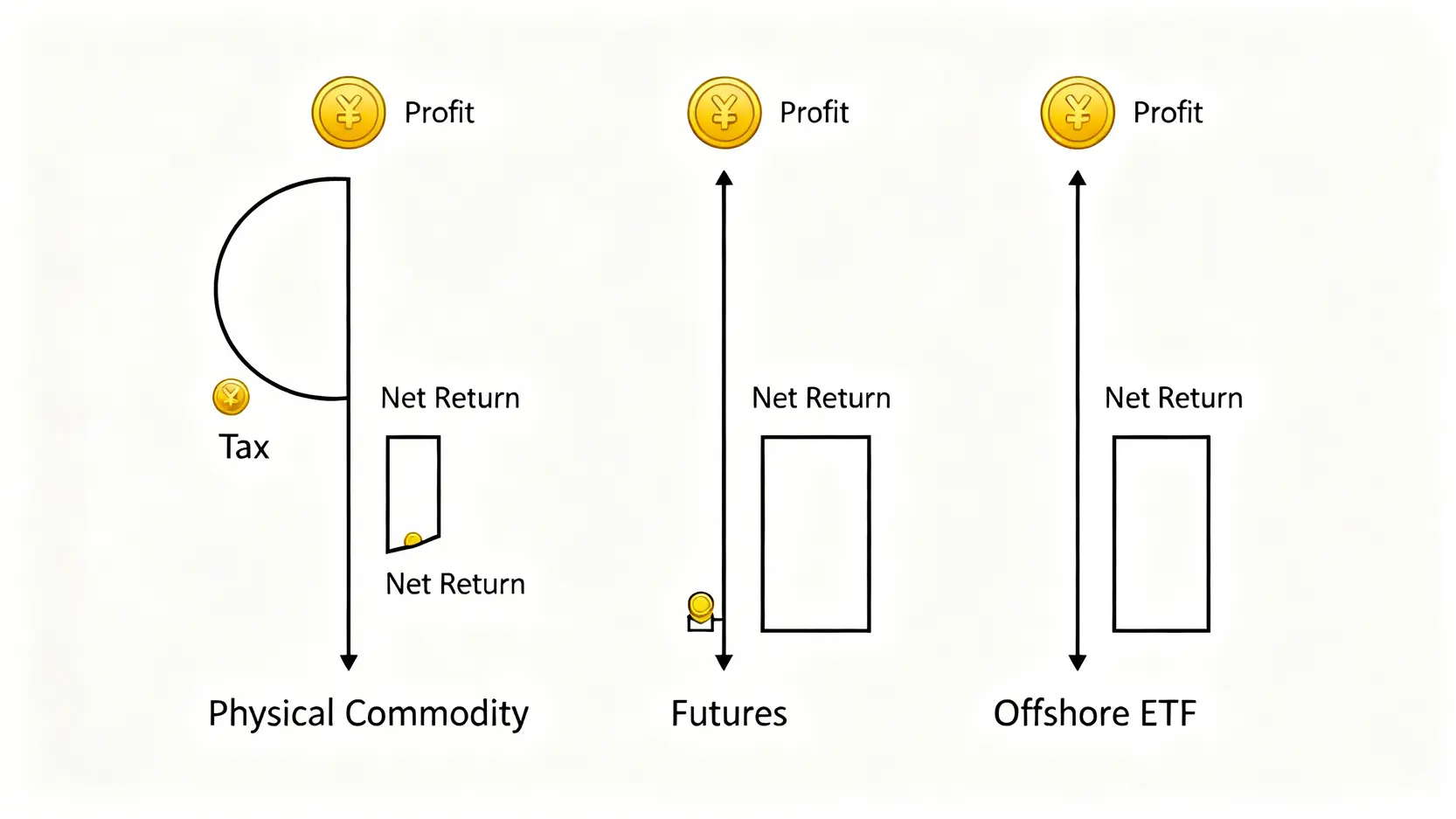 2026白銀投資終極指南:專家揭示90%散戶從未注意的三大隱藏成本 4 一張比較圖,顯示實體商品、期貨和海外ETF三種投資方式在不同稅務負擔和最終淨回報。
