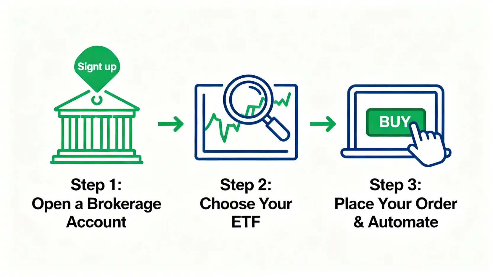 ETF是什麼?2026新手投資ETF入門指南|從0到1搞懂指數股票型基金 4 一張流程圖,展示了購買ETF的三個步驟:開立證券戶、選擇ETF、下單執行。