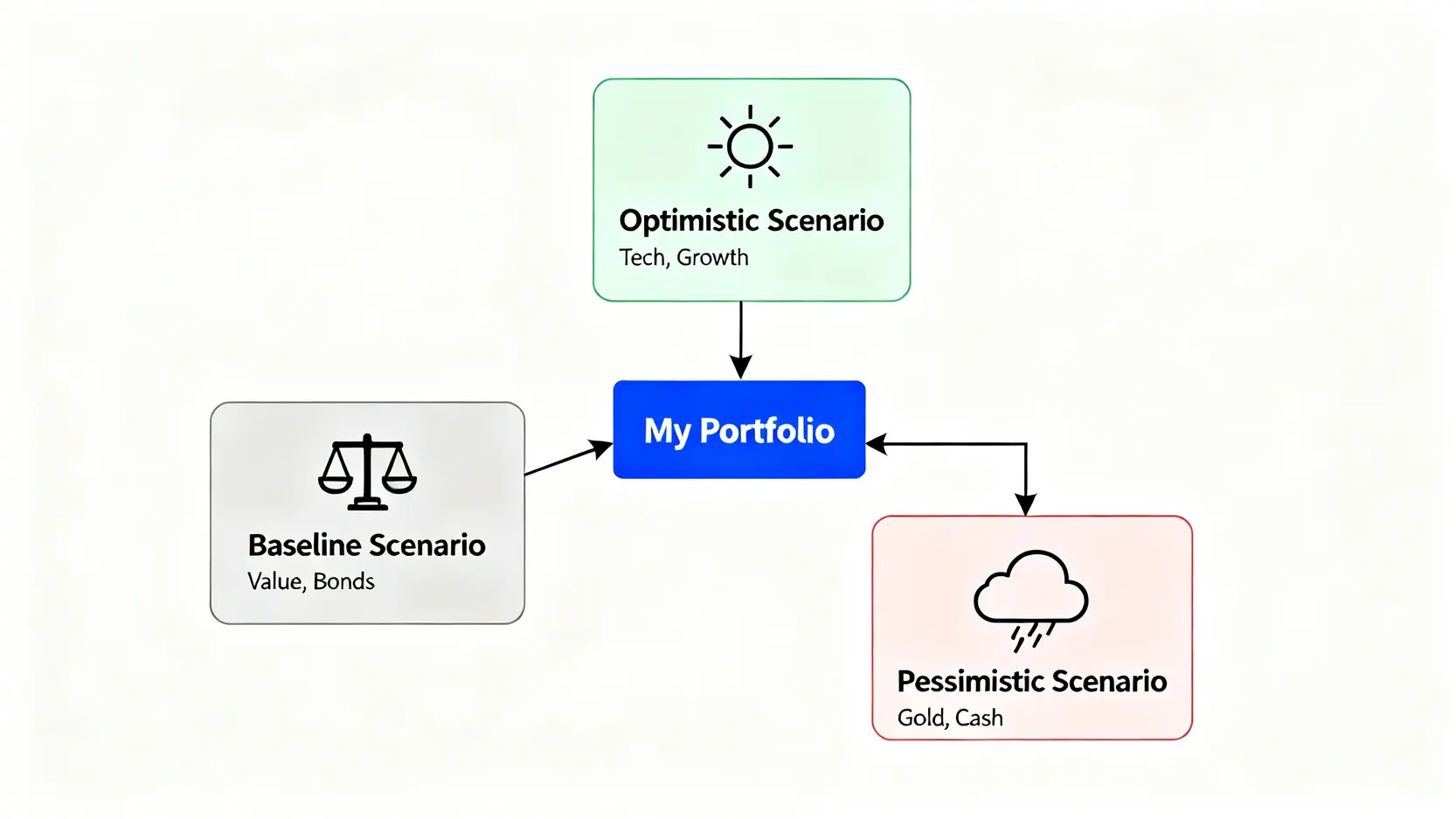 金融投資風險管理:識別、規避與壓力測試的2026年實戰框架 4 投資組合壓力測試的三種情境分析圖:樂觀、基準與悲觀情境。