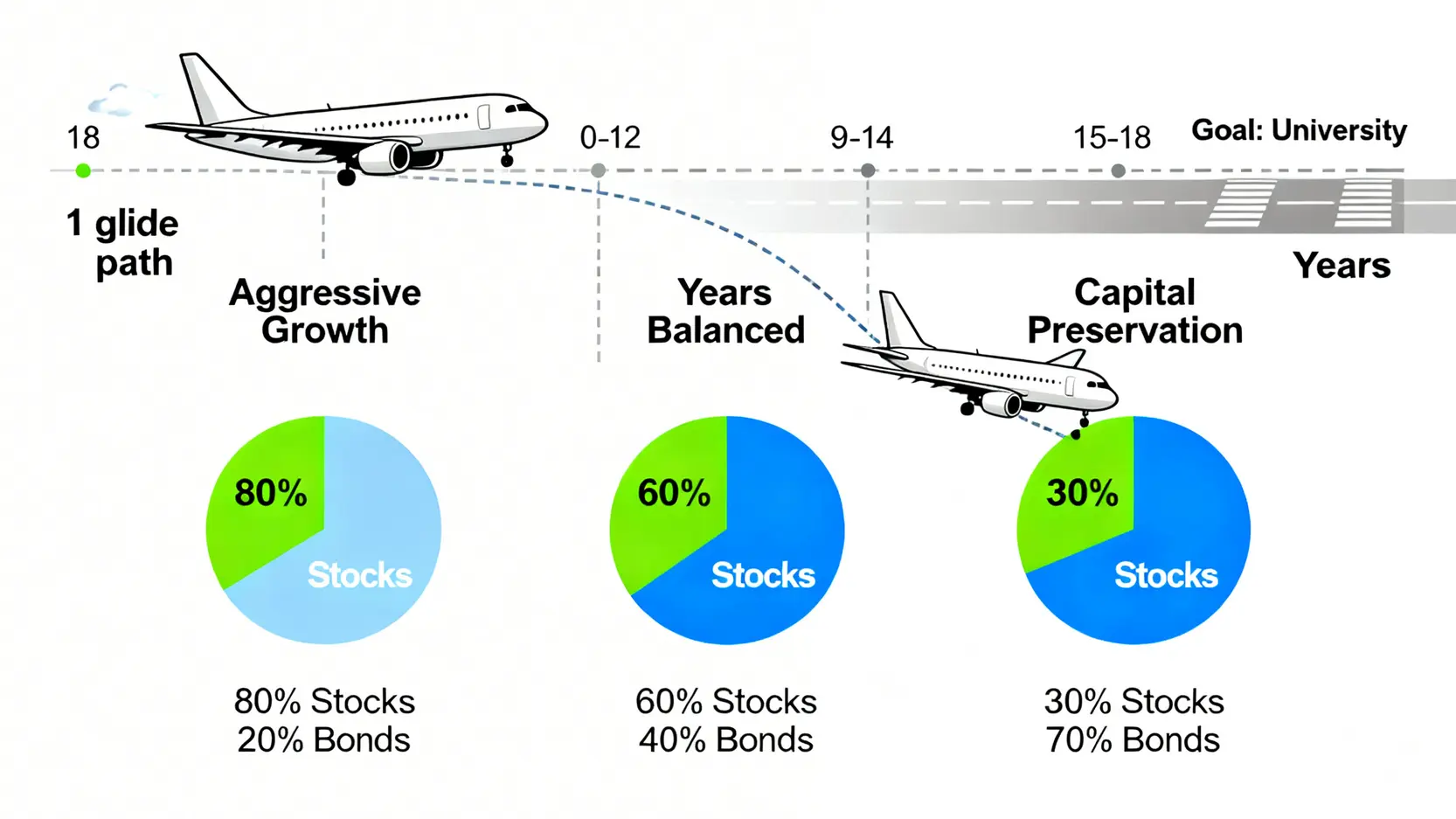 2026子女教育金規劃:專家揭示動態資產配置,一張表看懂儲蓄險與ETF的真實成本 3 下滑道資產配置模型示意圖,展示從積極增長到資本保存的三個階段。