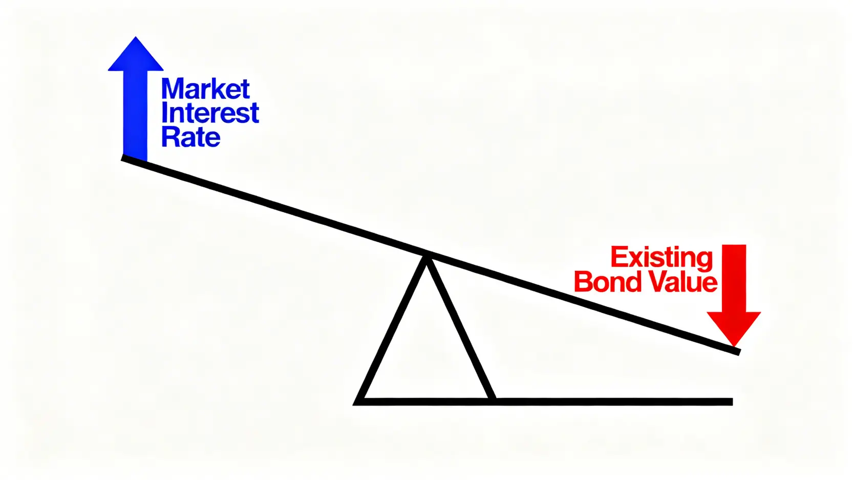 【2026安全性深度拆解】國債 vs 銀行理財:資深銀行家揭示5大隱藏風險與選擇框架 2 一個解釋利率風險的示意圖,顯示市場利率上升時,現有債券的價值會下降,就像蹺蹺板一樣。
