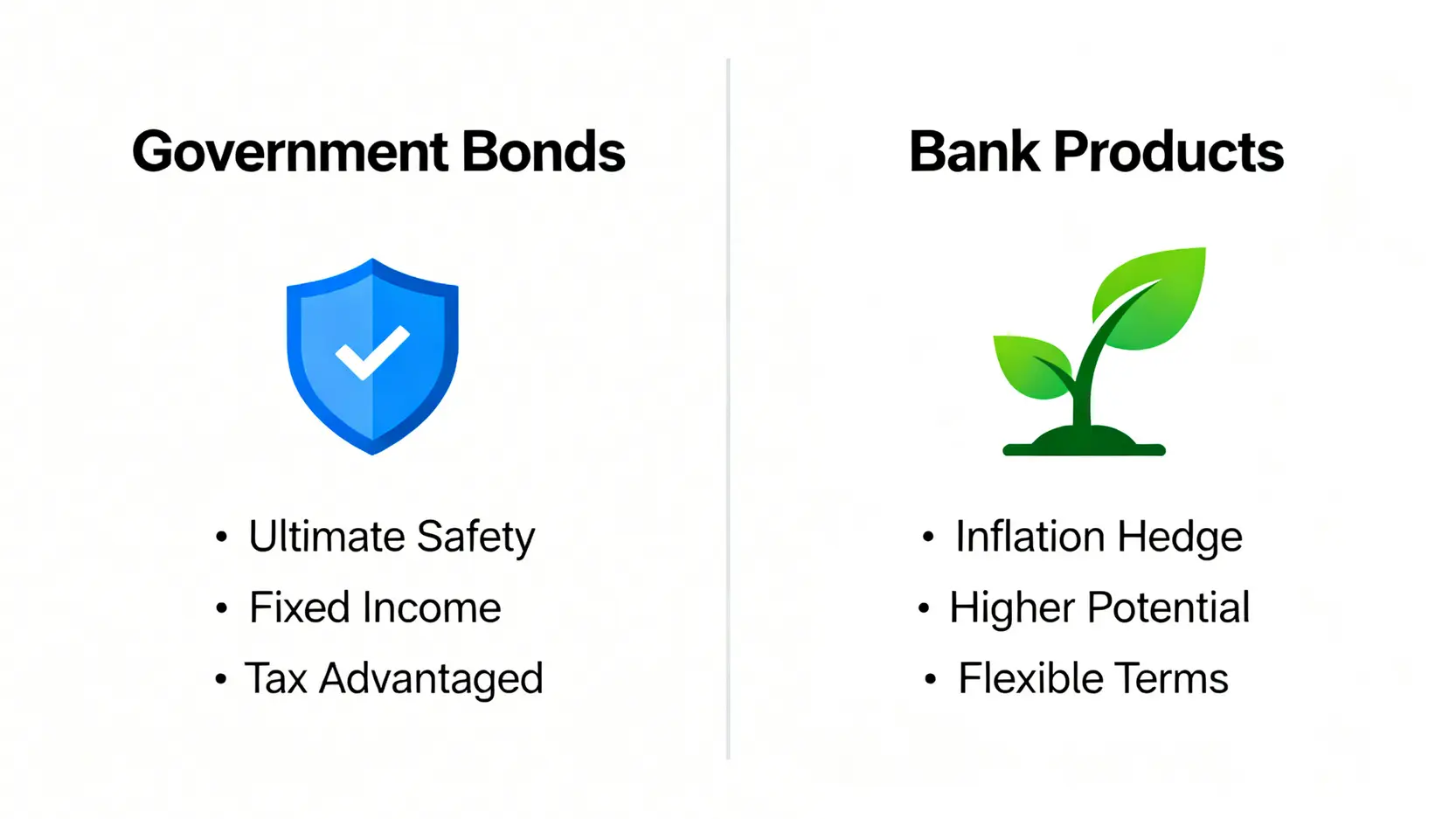 【2026安全性深度拆解】國債 vs 銀行理財:資深銀行家揭示5大隱藏風險與選擇框架 3 國債與銀行理財產品的優缺點對比圖,國債以盾牌代表安全性,銀行理財以成長的植物代表收益潛力。
