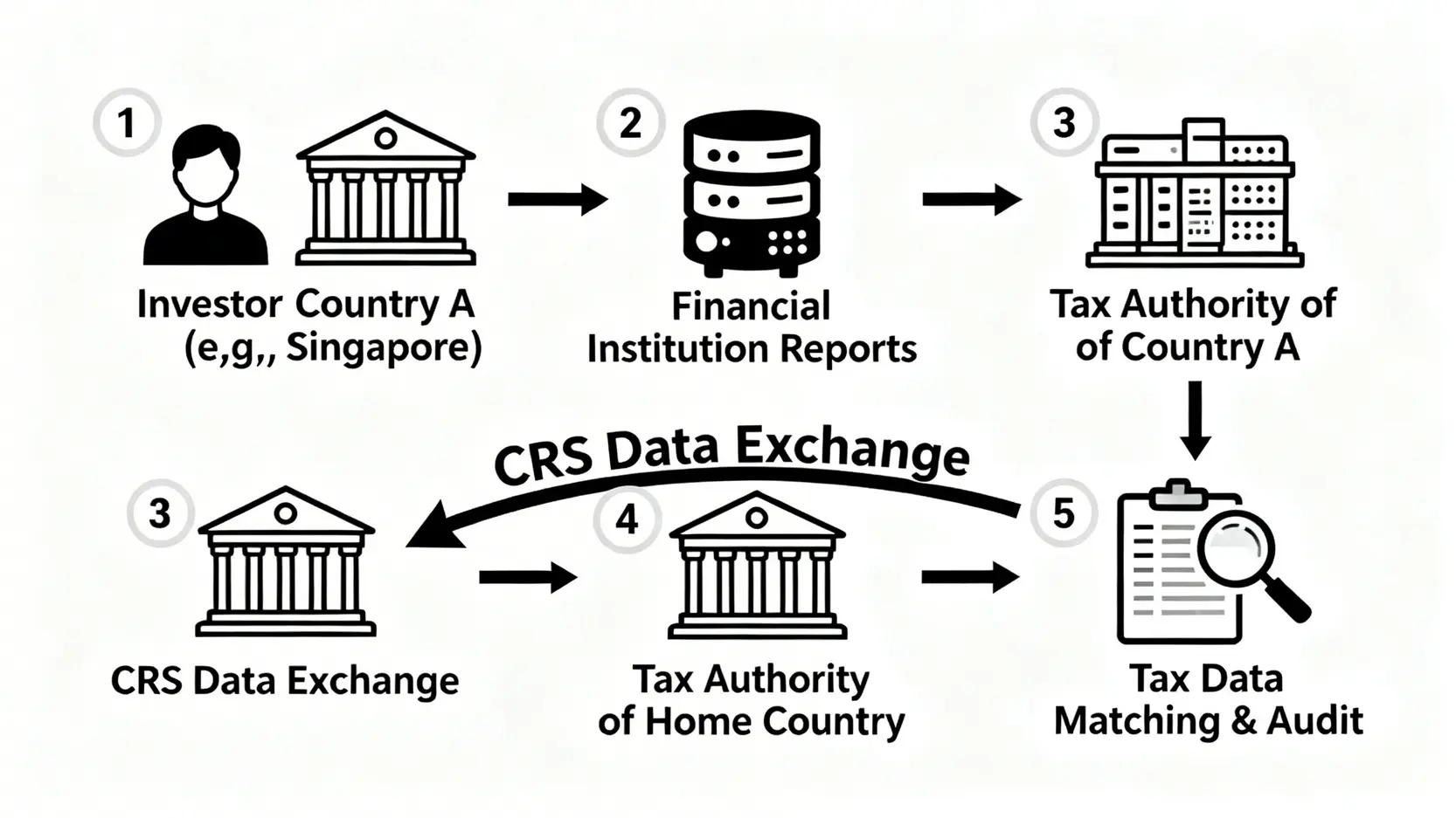 2026海外投資合規渠道深度解析:成本、稅務與風險精算指南 3 CRS信息交換流程圖,展示了從個人在海外開戶到信息被交換回稅務居民國稅務局並進行比對的五個步驟。