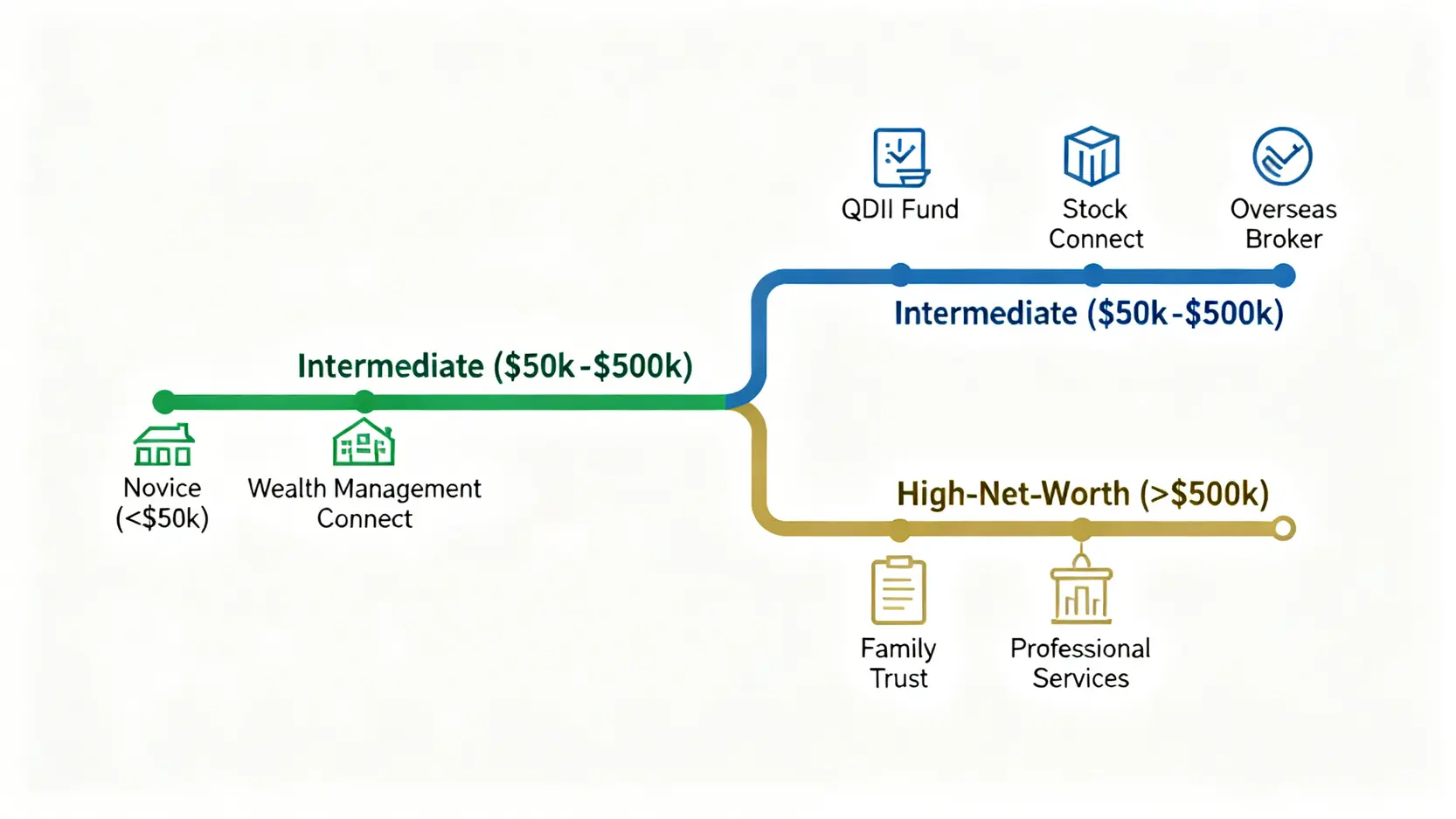 2026海外投資合規渠道深度解析:成本、稅務與風險精算指南 4 一個決策路徑圖,根據三種不同資產規模的投資者畫像(新手、中產增值型、高淨值保全型)推薦了不同的海外投資渠道。