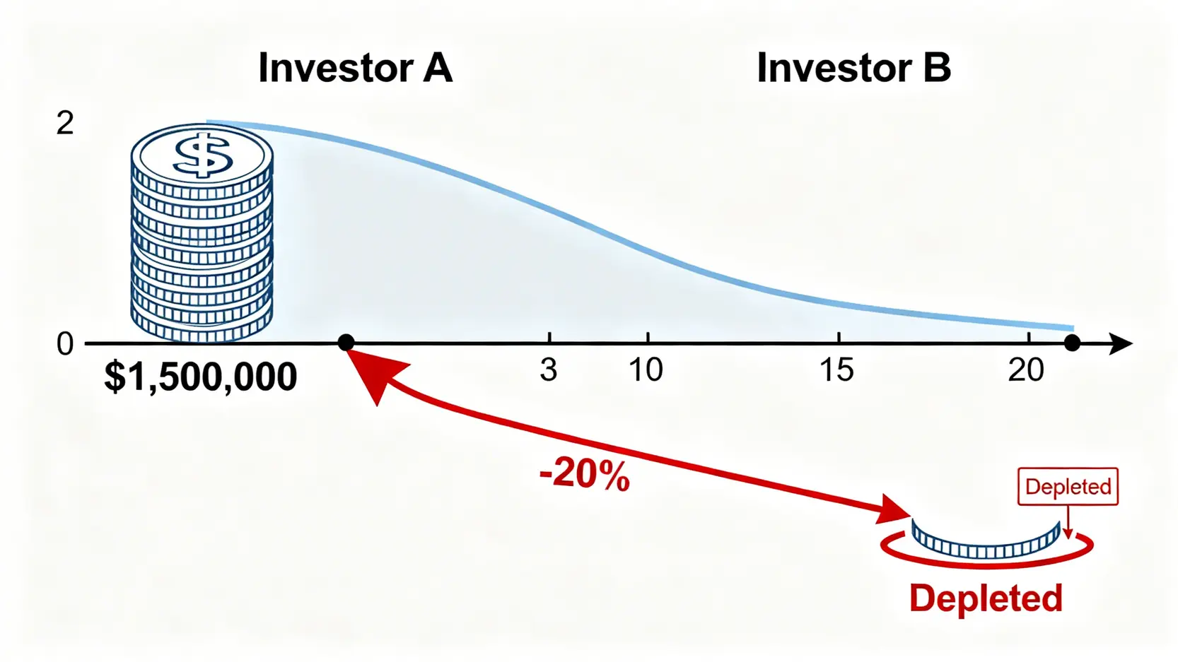 50歲理財規劃的致命盲點:報酬順序風險下的退休金策略 (2026版) 2 報酬順序風險對比圖,顯示退休初期遭遇熊市(B先生)與市場平穩(A先生)的退休金消耗速度差異。