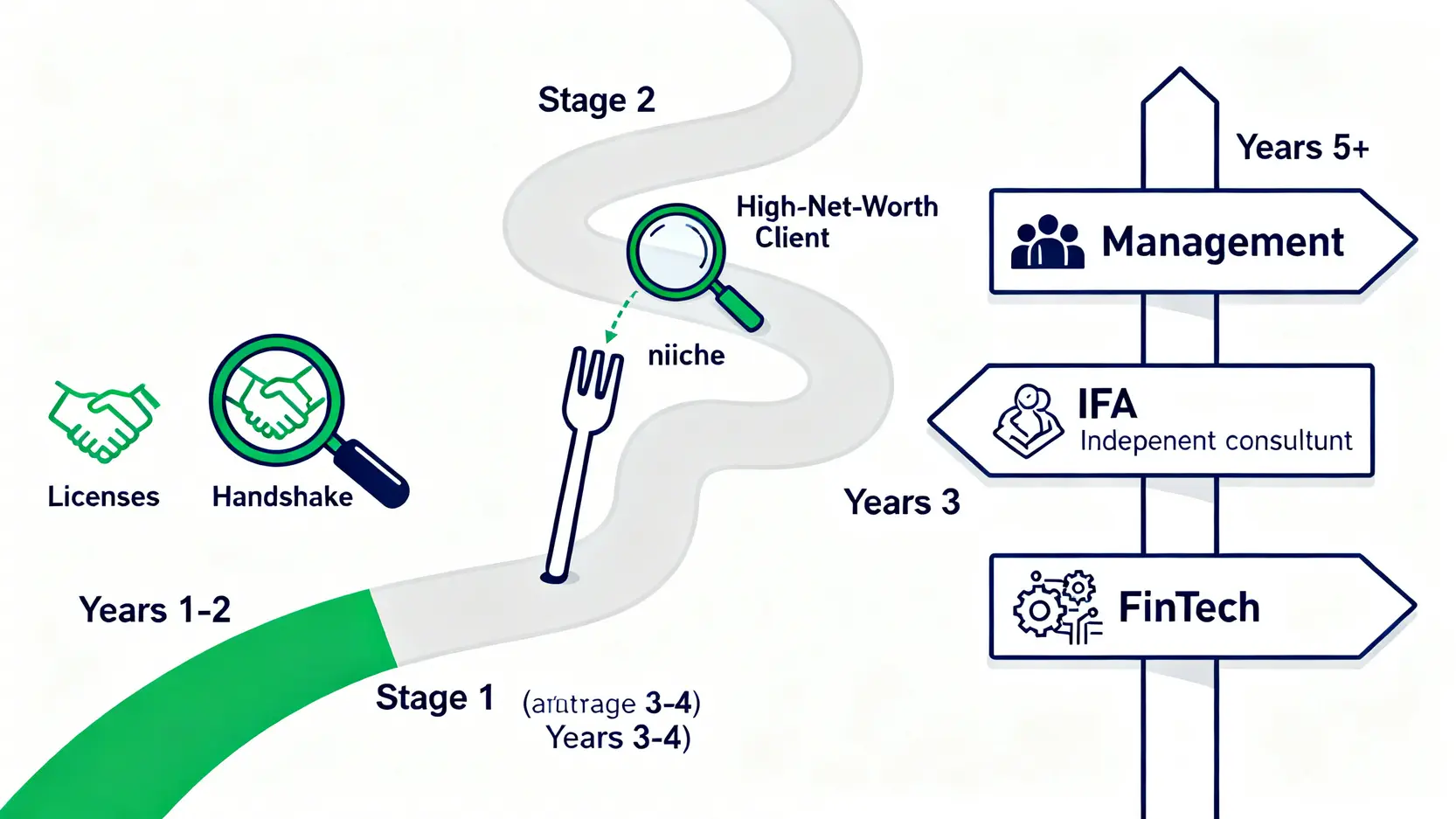 理財專員是什麼?2026 薪資/KPI/轉型路徑全解析 (內附銀行選擇指南) 4 一張理財專員的五年職涯路徑圖,展示了從考取證照、深耕領域到最終轉型為管理職、獨立顧問或金融科技專才的三個階段。