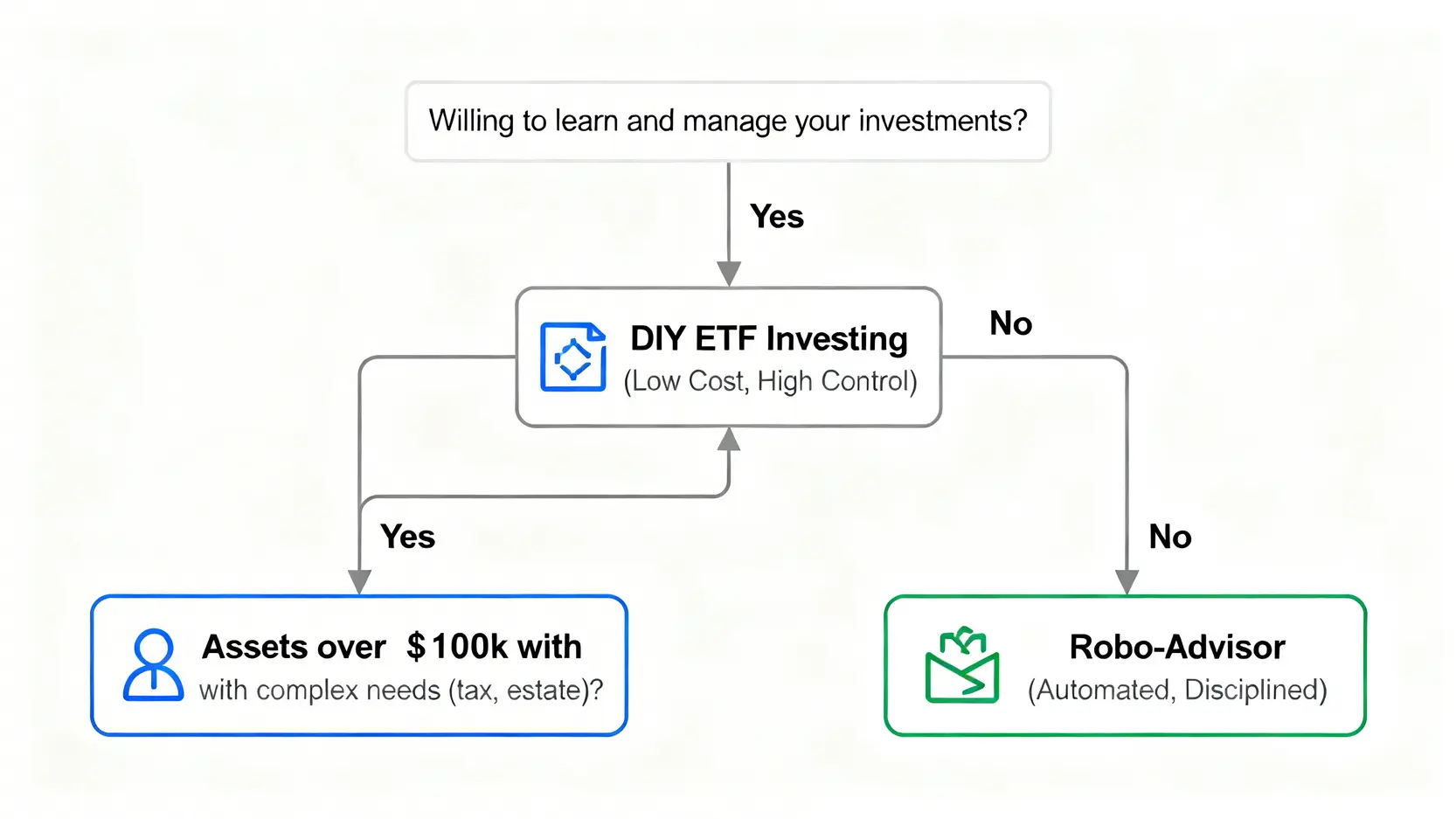 2026 機器人理財終極指南:拆解 5 大平台隱藏費用與績效真偽 4 一張投資決策樹流程圖,引導用戶根據學習意願和資產規模,選擇自己投資ETF、機器人理財或真人理專。