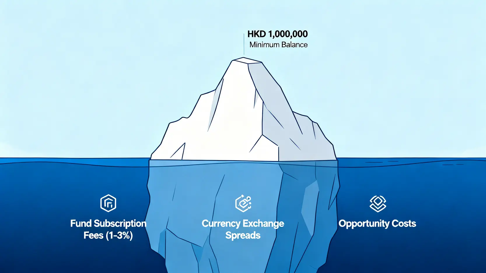 中銀理財全面評測 (2026):真實成本、隱藏陷阱及與滙豐/花旗對比 3 中銀理財真實成本的冰山示意圖,水面上是100萬存款門檻,水下是更大的隱藏成本如基金管理費、交易差價及機會成本。
