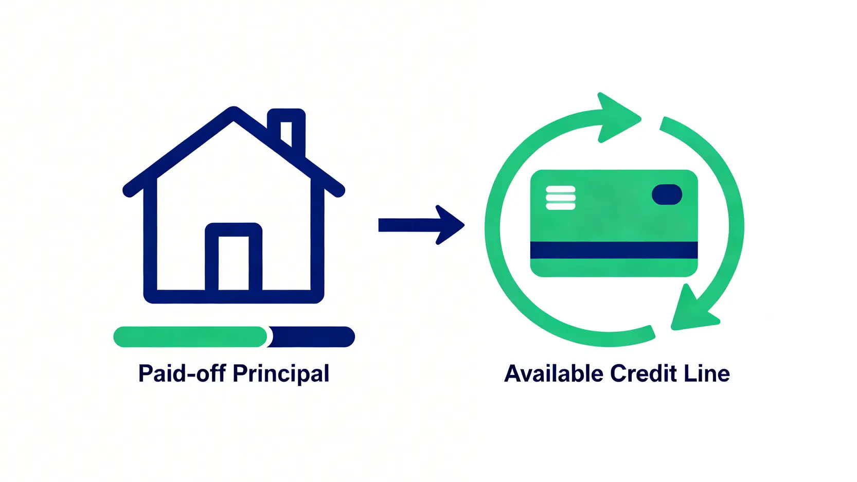 2026理財型房貸陷阱全解析:15家銀行利率與隱藏成本對決,找出你的最佳資金策略 2 理財型房貸運作原理示意圖,顯示已償還的房屋本金如何轉換為可動用的信用額度。