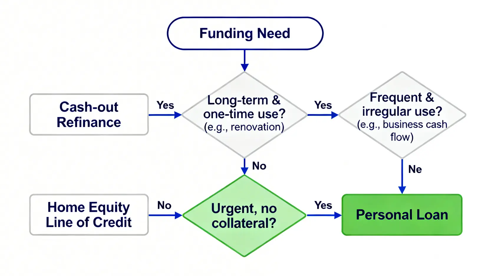2026理財型房貸陷阱全解析:15家銀行利率與隱藏成本對決,找出你的最佳資金策略 3 資金需求決策樹圖表,引導使用者根據資金用途、頻率與急迫性選擇最適合的貸款類型,如房屋增貸、理財型房貸或個人信貸。