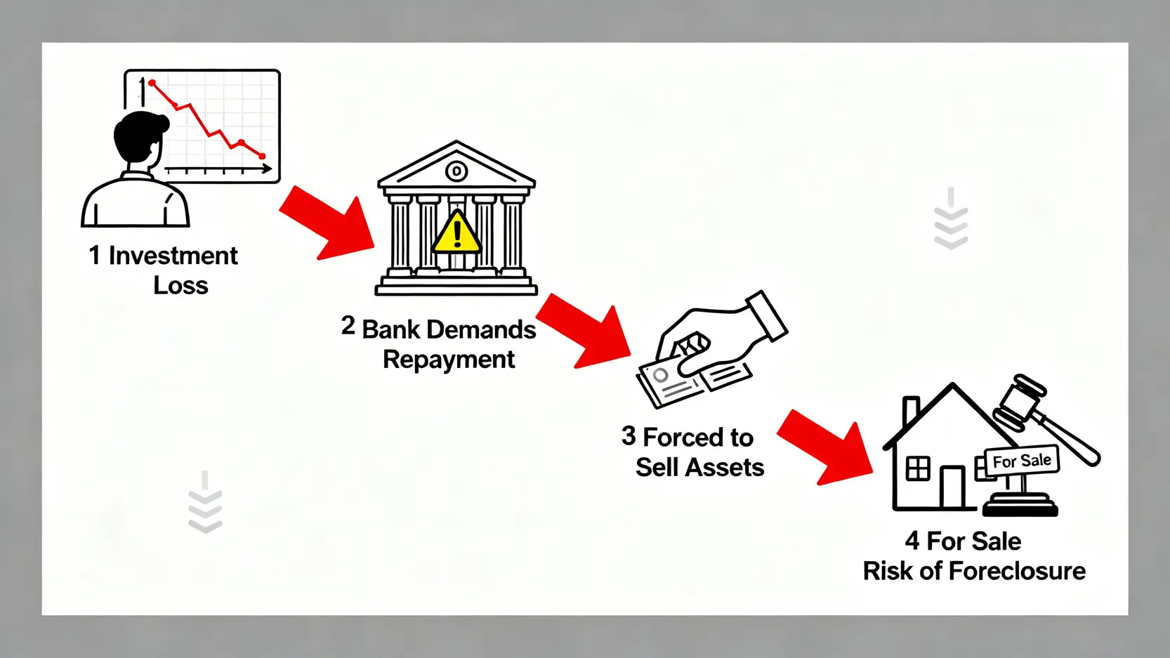 理財型房貸的5個致命陷阱與2026銀行方案對比 | 你是「聰明活用」還是「過度槓桿」? 3 理財型房貸投資失利的風險路徑圖,從市場虧損到銀行追繳,最終可能導致房產被法拍的流程。