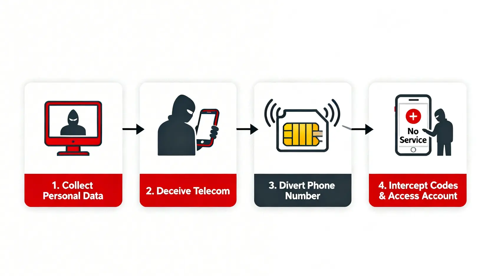 理財密碼是什麼?一篇看懂電話、網銀、ATM 密碼的終極風險與 2026 安全對策 | 跨行比較指南 3 SIM卡挾持攻擊流程圖,展示駭客如何從收集個資到最終攔截驗證碼盜用帳戶的四個步驟。