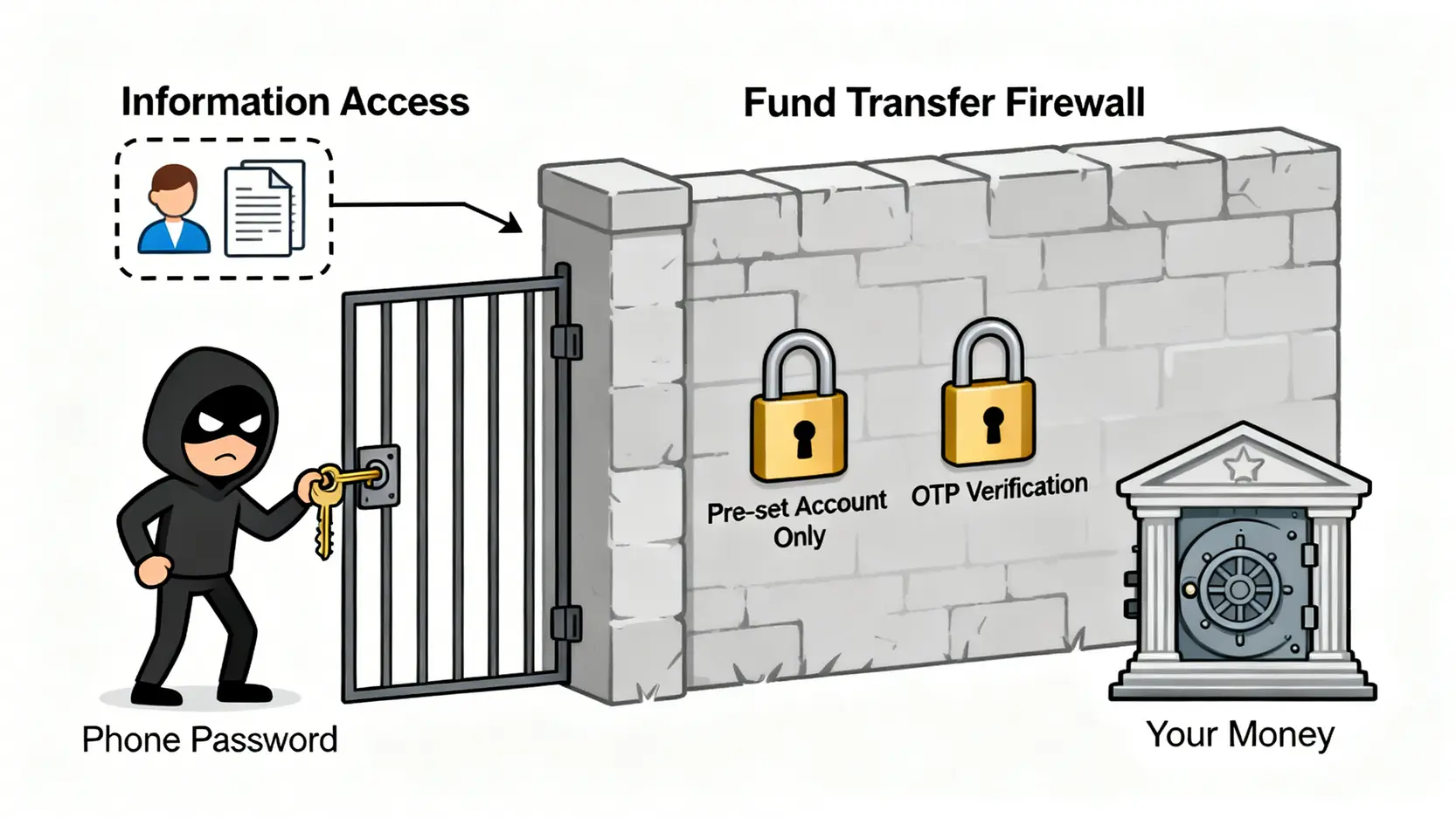 【2026 金融指南】理財密碼是什麼?一篇看懂6大銀行(永豐/渣打)規則、風險與未來趨勢 3 一張示意圖顯示駭客使用理財密碼僅能突破第一道資訊防線,但被後續的約定帳戶和OTP驗證防火牆阻擋,無法盜取資金。