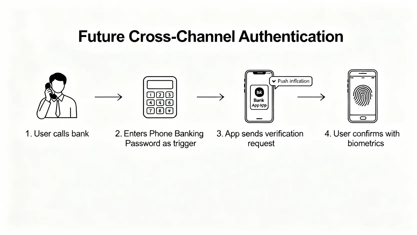 【2026 金融指南】理財密碼是什麼?一篇看懂6大銀行(永豐/渣打)規則、風險與未來趨勢 4 一張流程圖展示未來理財密碼的功用,從電話輸入密碼觸發手機APP的生物辨識驗證流程。