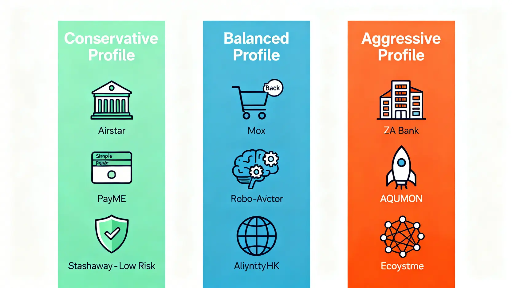 【2026數碼理財全攻略】香港8大平台實測對比:收費、安全與風險懶人包 4 針對保守型、平衡型和進取型三類投資者的數碼理財平台組合建議圖。