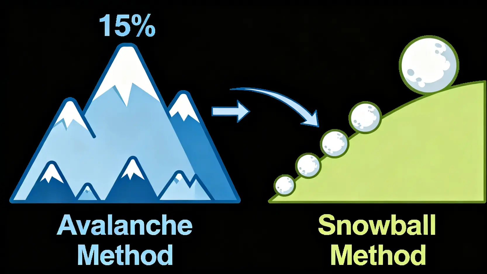 2026 負債理財全攻略:4步驟建立自動化還款系統,告別月光族 2 雪崩法與雪球法還款策略對比圖