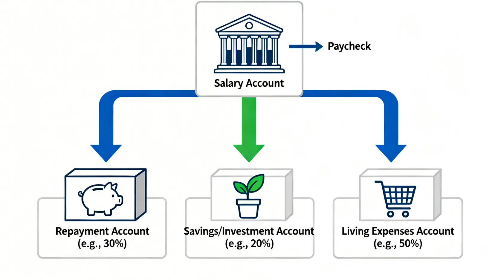 2026 負債理財全攻略:4步驟建立自動化還款系統,告別月光族 3 自動化現金流四帳戶管理系統流程圖
