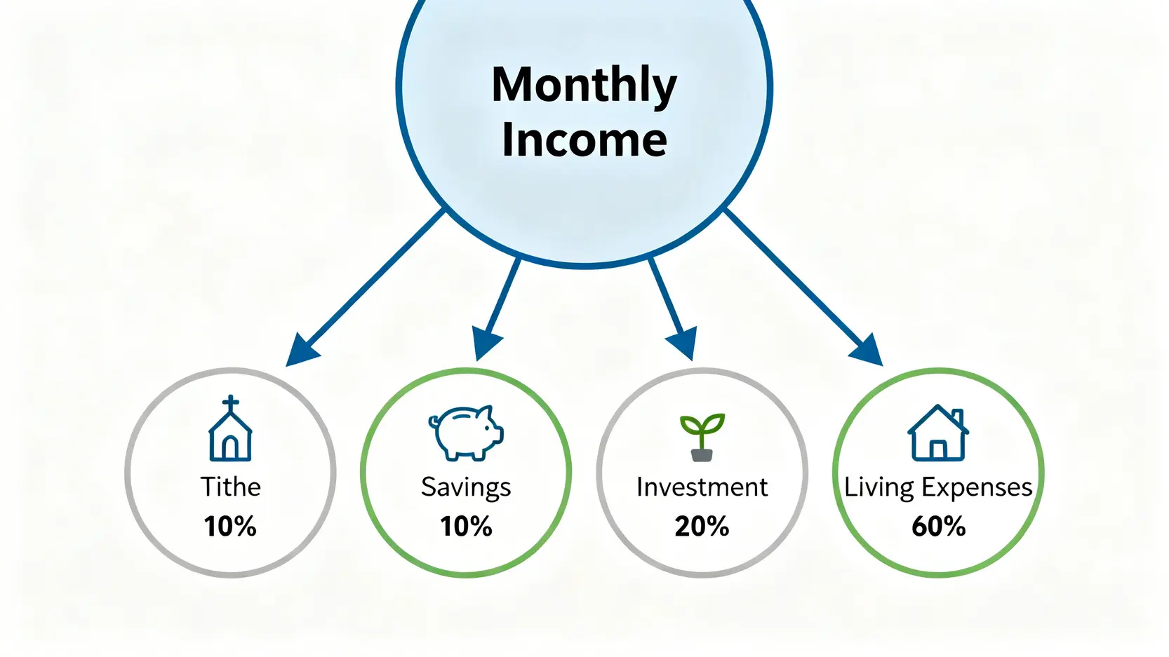 2026 基督徒理財指南:從什一奉獻到「聖經原則 ETF」投資組合建構實戰 2 10/10/20/60財務分配法則示意圖,展示收入如何分配於什一奉獻、儲蓄、投資與生活開銷。